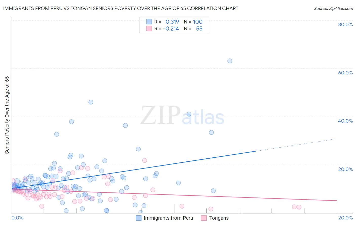 Immigrants from Peru vs Tongan Seniors Poverty Over the Age of 65