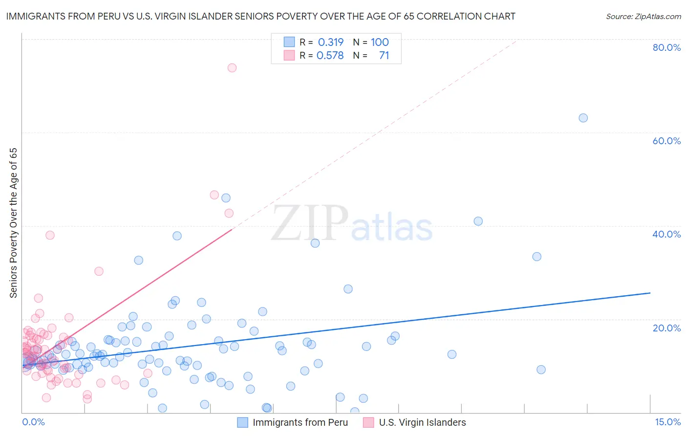 Immigrants from Peru vs U.S. Virgin Islander Seniors Poverty Over the Age of 65