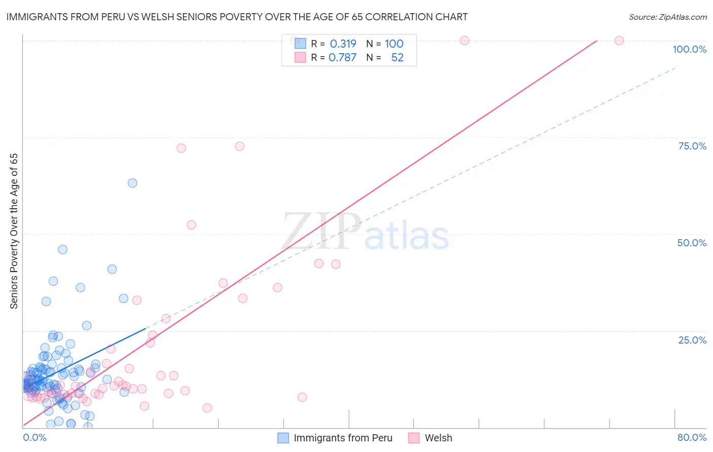 Immigrants from Peru vs Welsh Seniors Poverty Over the Age of 65