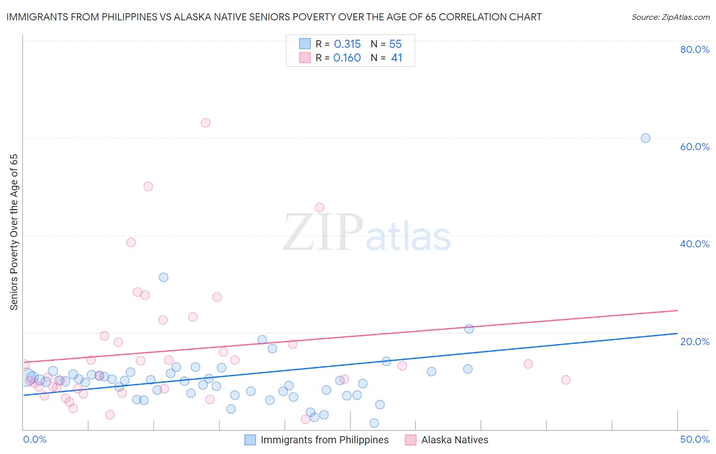 Immigrants from Philippines vs Alaska Native Seniors Poverty Over the Age of 65