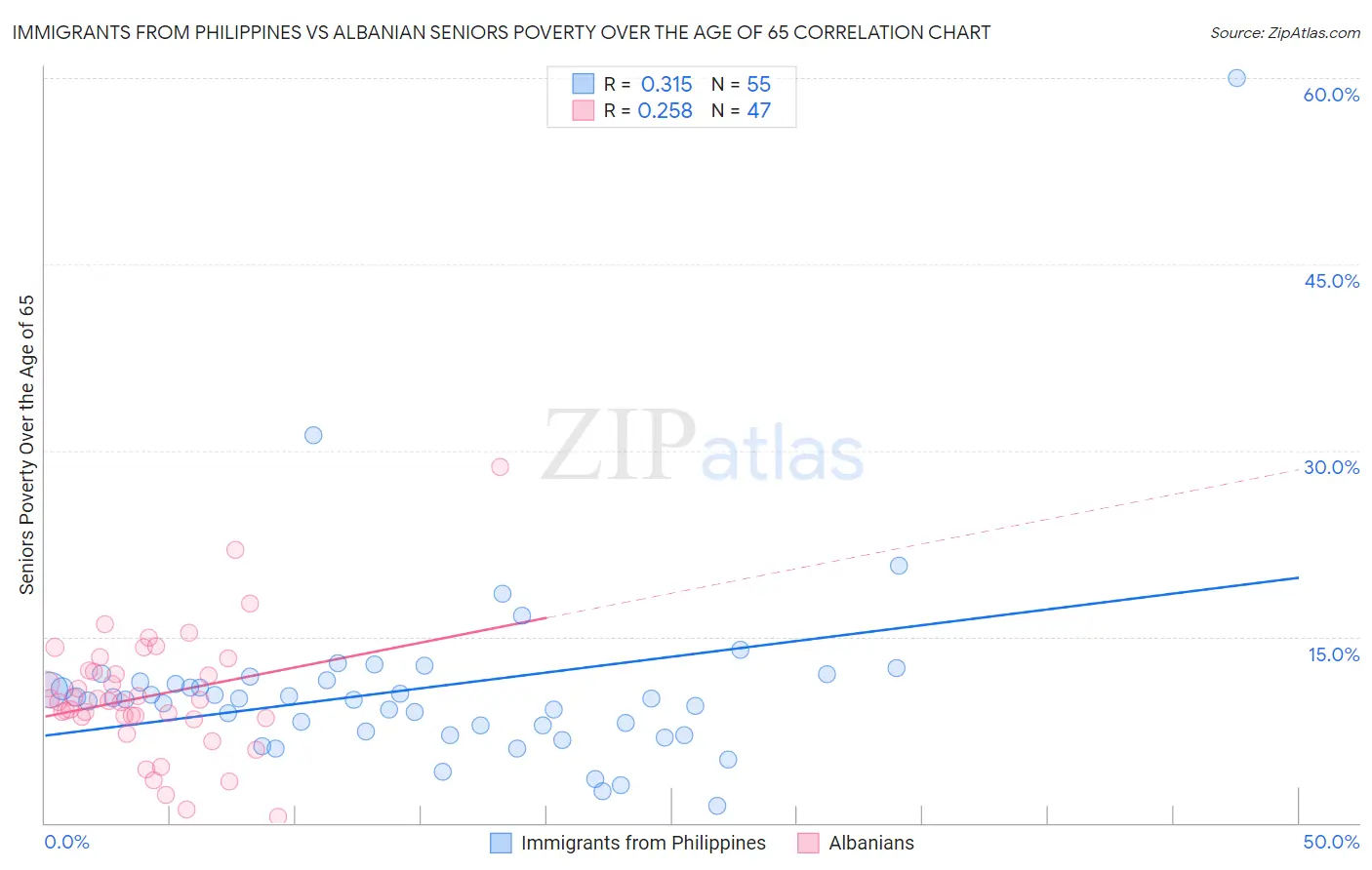 Immigrants from Philippines vs Albanian Seniors Poverty Over the Age of 65