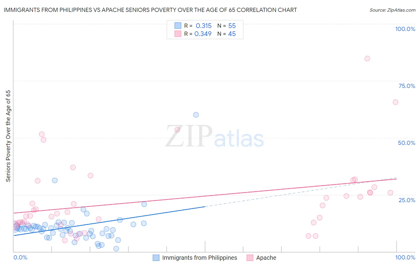 Immigrants from Philippines vs Apache Seniors Poverty Over the Age of 65