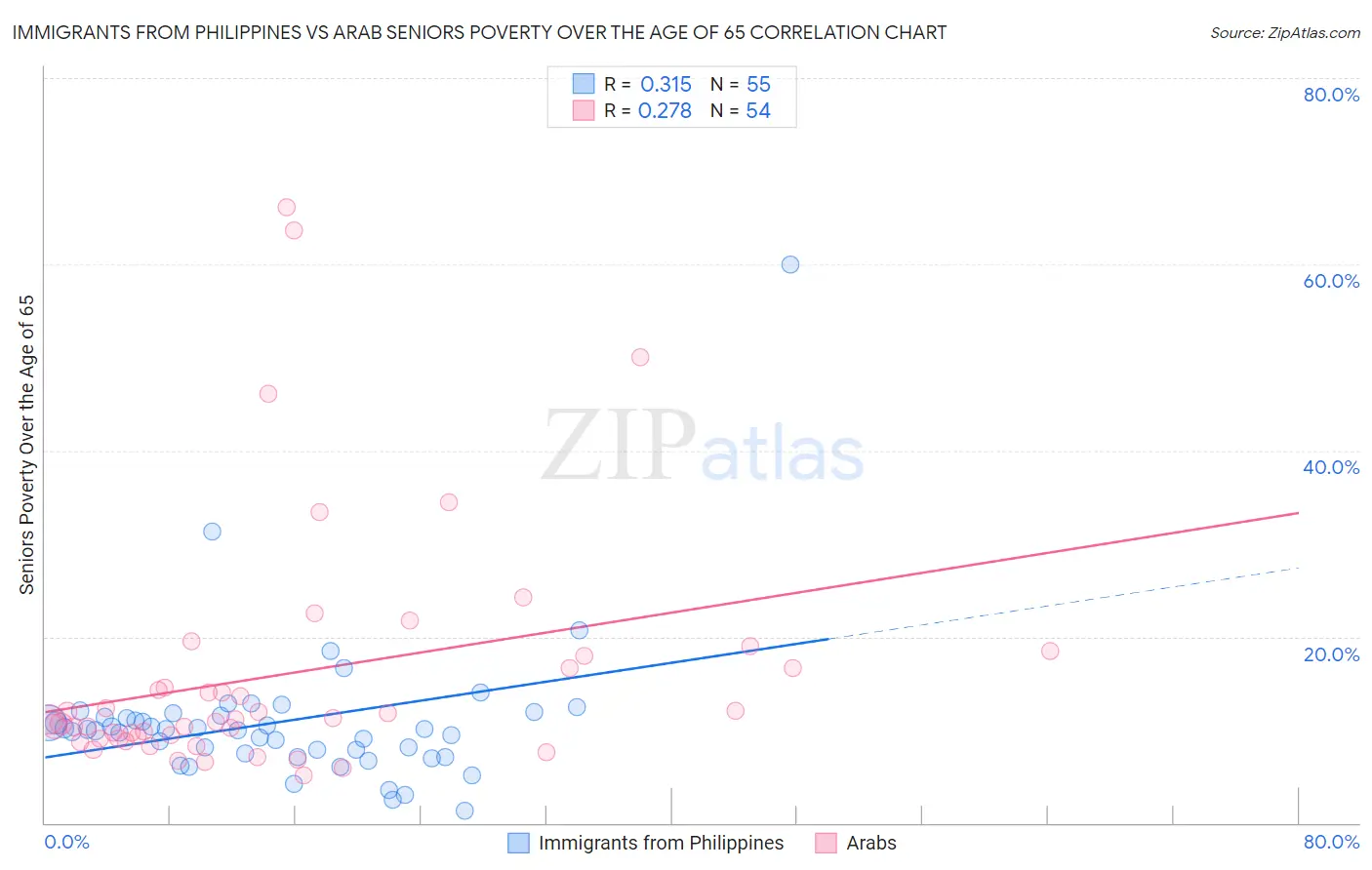 Immigrants from Philippines vs Arab Seniors Poverty Over the Age of 65