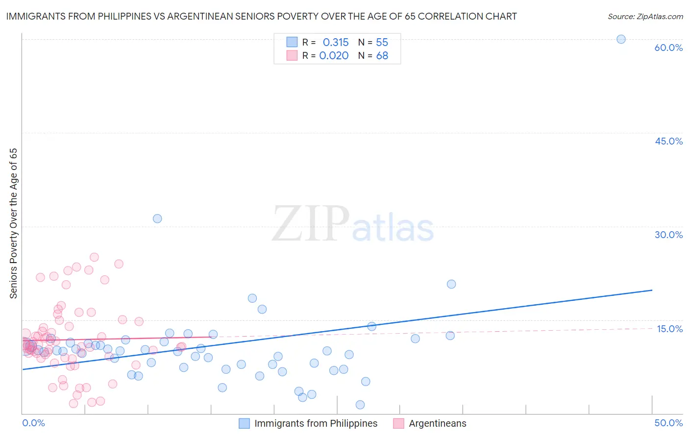 Immigrants from Philippines vs Argentinean Seniors Poverty Over the Age of 65