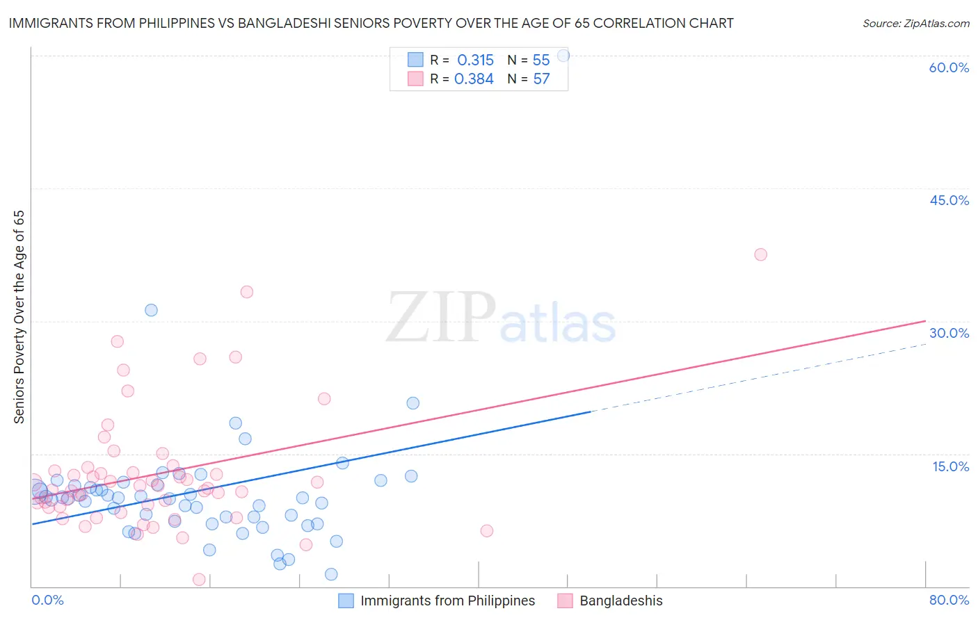 Immigrants from Philippines vs Bangladeshi Seniors Poverty Over the Age of 65