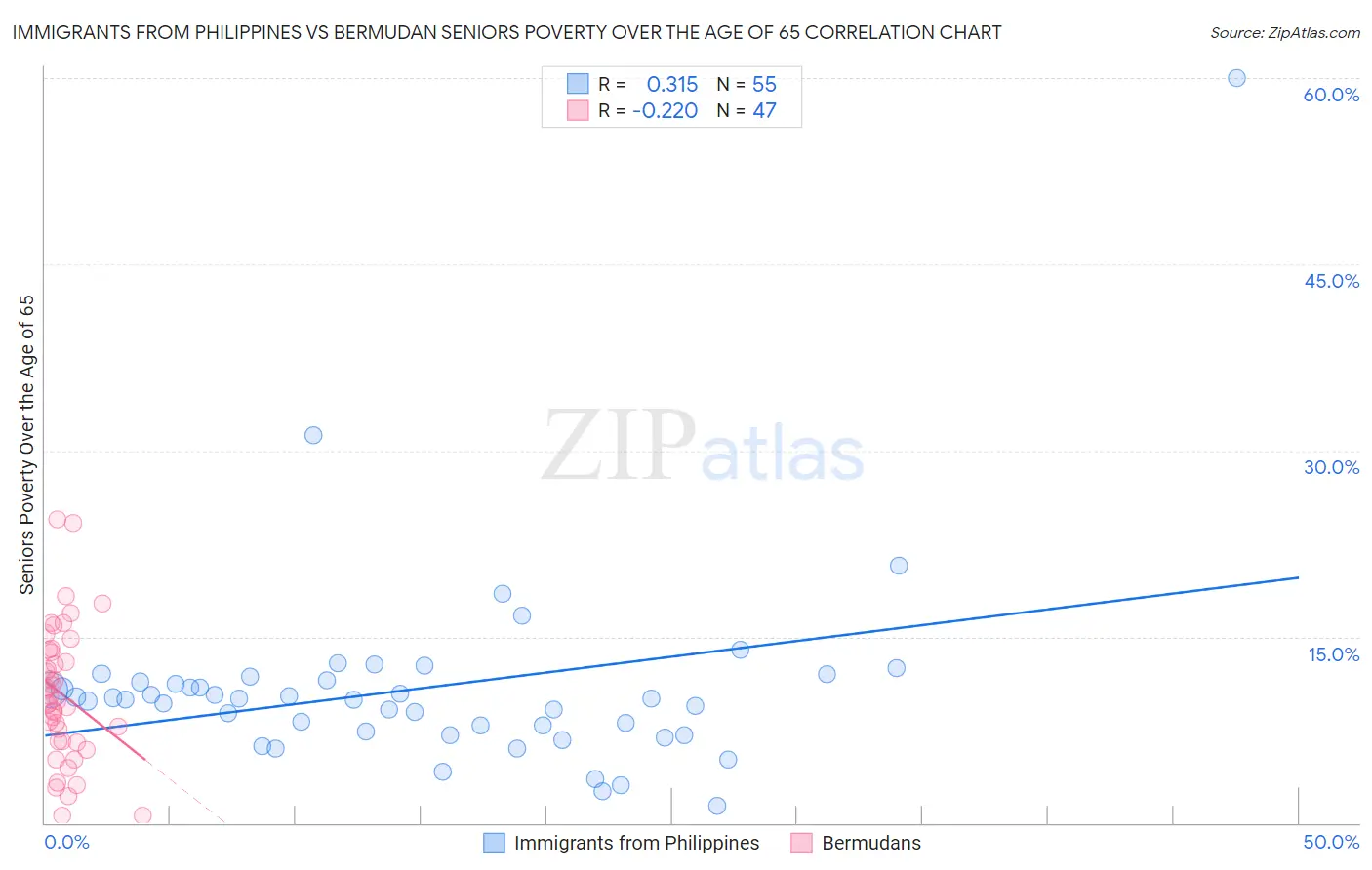 Immigrants from Philippines vs Bermudan Seniors Poverty Over the Age of 65