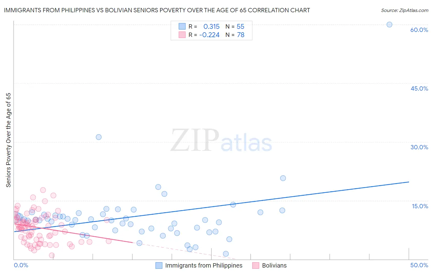 Immigrants from Philippines vs Bolivian Seniors Poverty Over the Age of 65