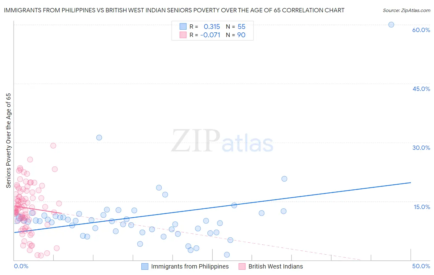 Immigrants from Philippines vs British West Indian Seniors Poverty Over the Age of 65