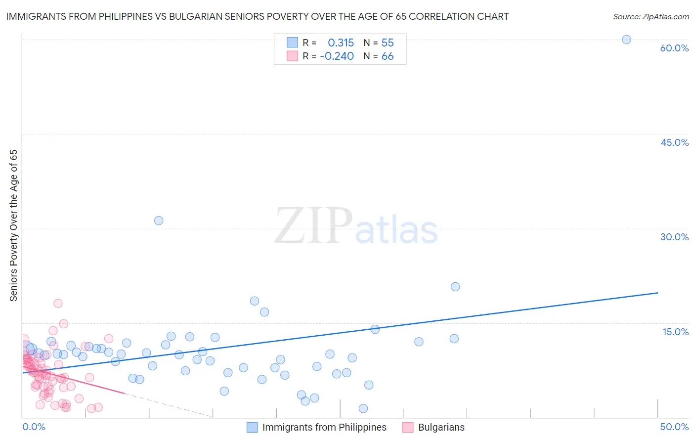 Immigrants from Philippines vs Bulgarian Seniors Poverty Over the Age of 65