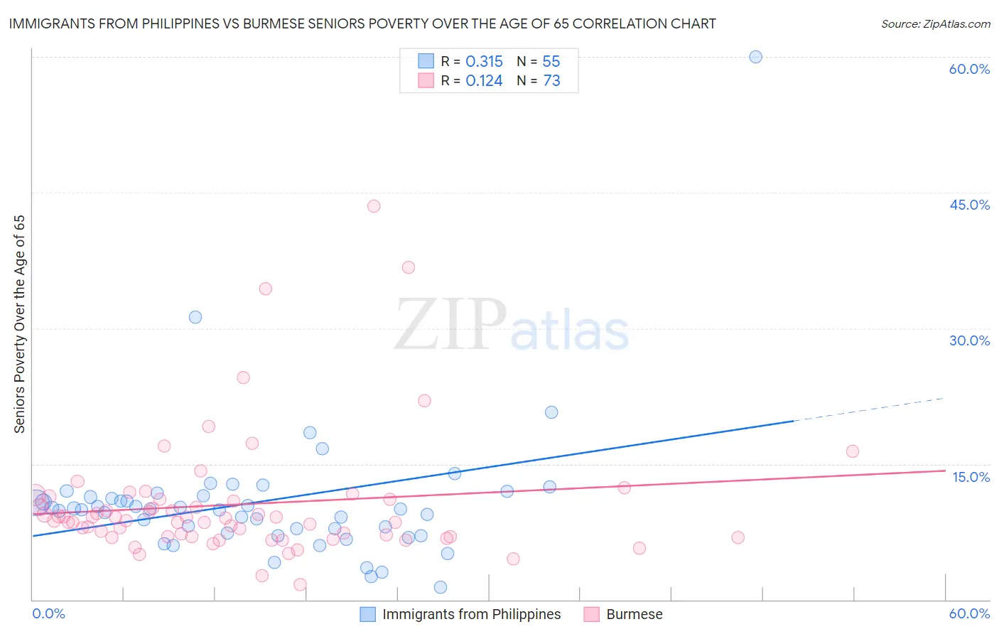 Immigrants from Philippines vs Burmese Seniors Poverty Over the Age of 65