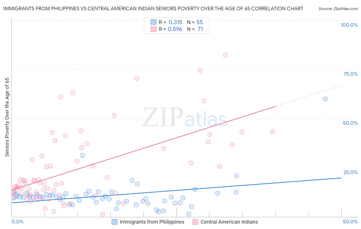 Immigrants from Philippines vs Central American Indian Seniors Poverty Over the Age of 65