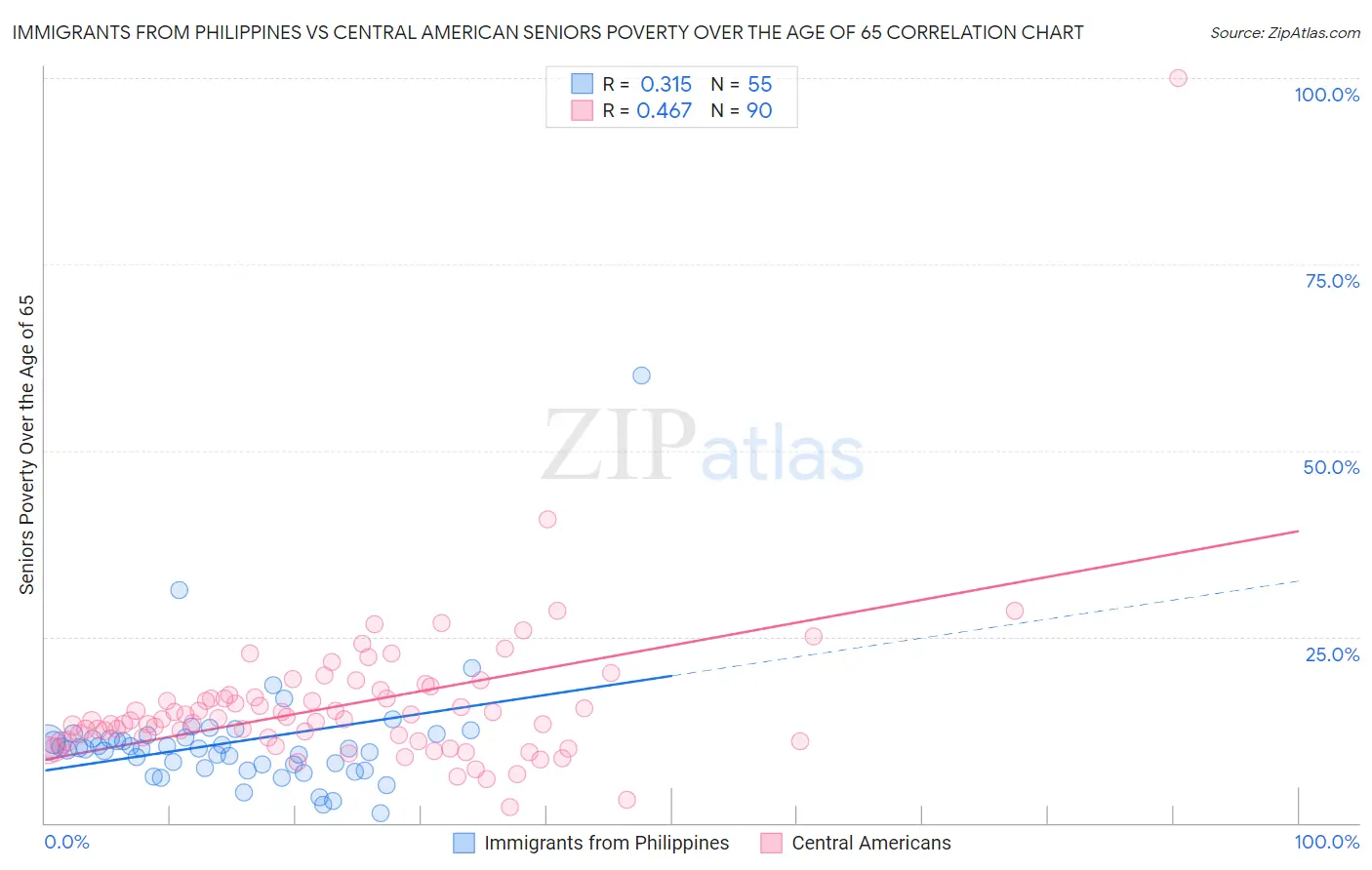 Immigrants from Philippines vs Central American Seniors Poverty Over the Age of 65