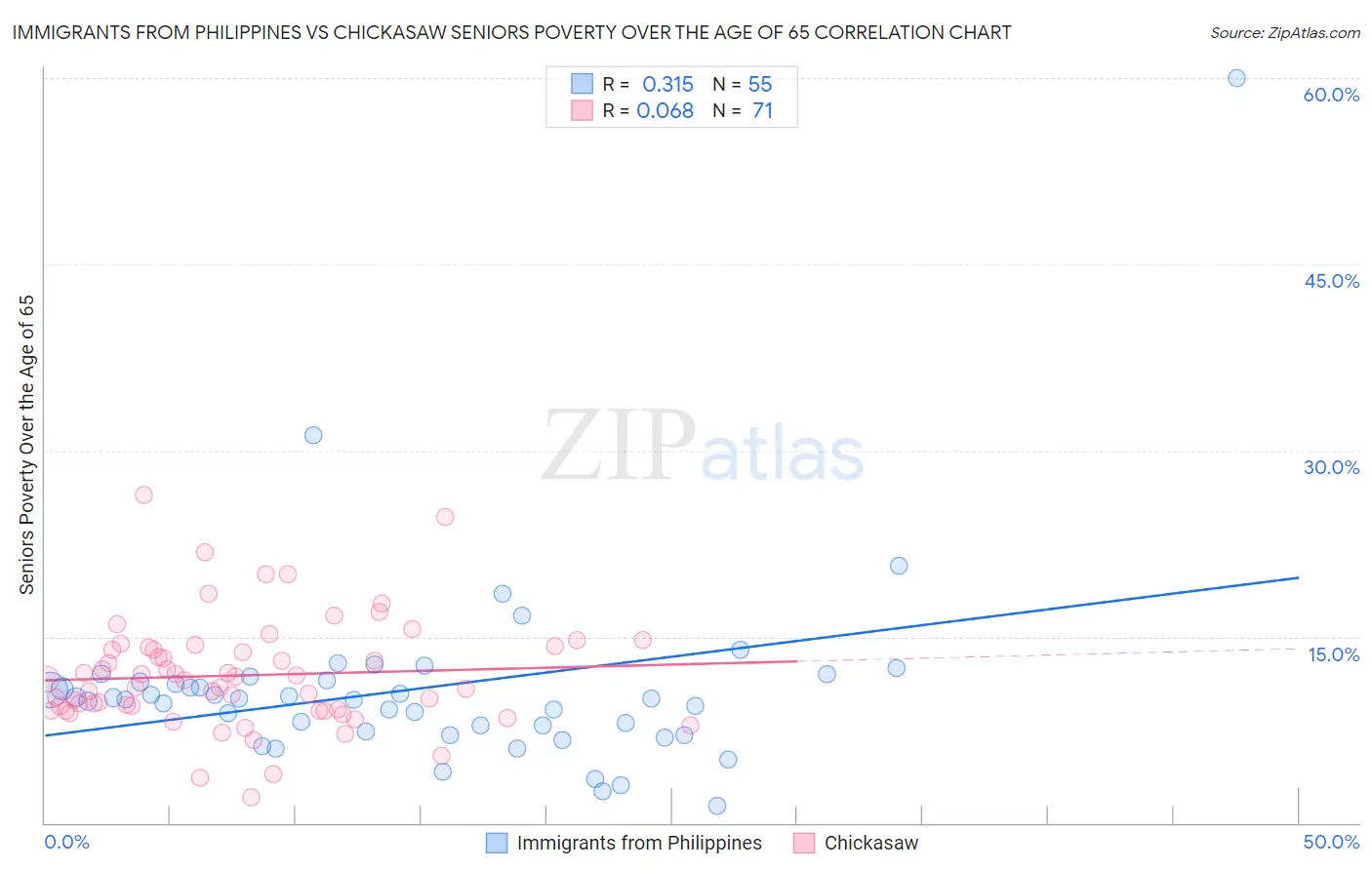 Immigrants from Philippines vs Chickasaw Seniors Poverty Over the Age of 65