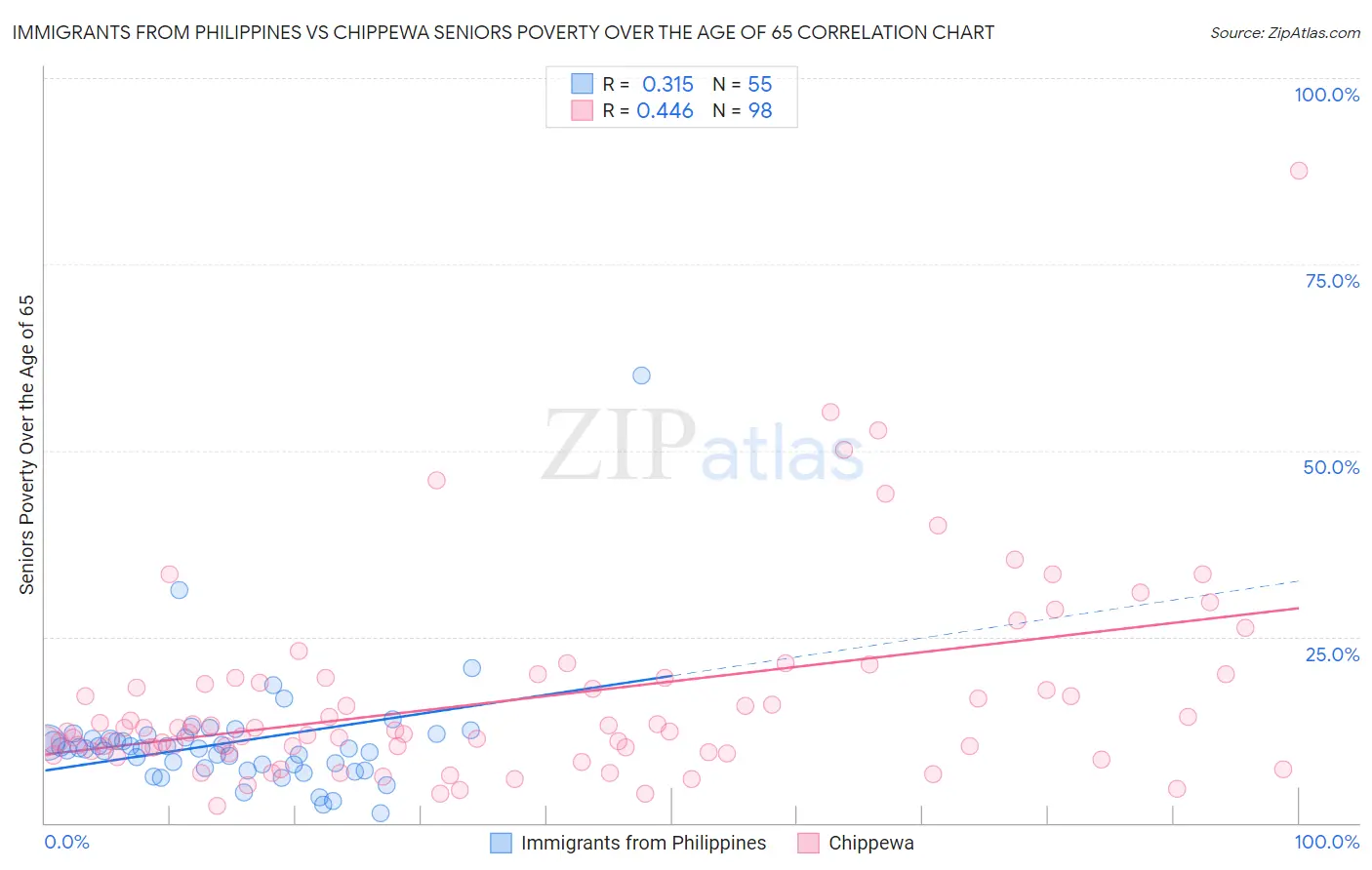 Immigrants from Philippines vs Chippewa Seniors Poverty Over the Age of 65