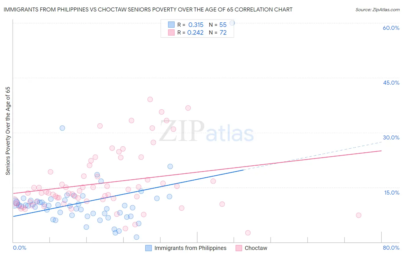 Immigrants from Philippines vs Choctaw Seniors Poverty Over the Age of 65