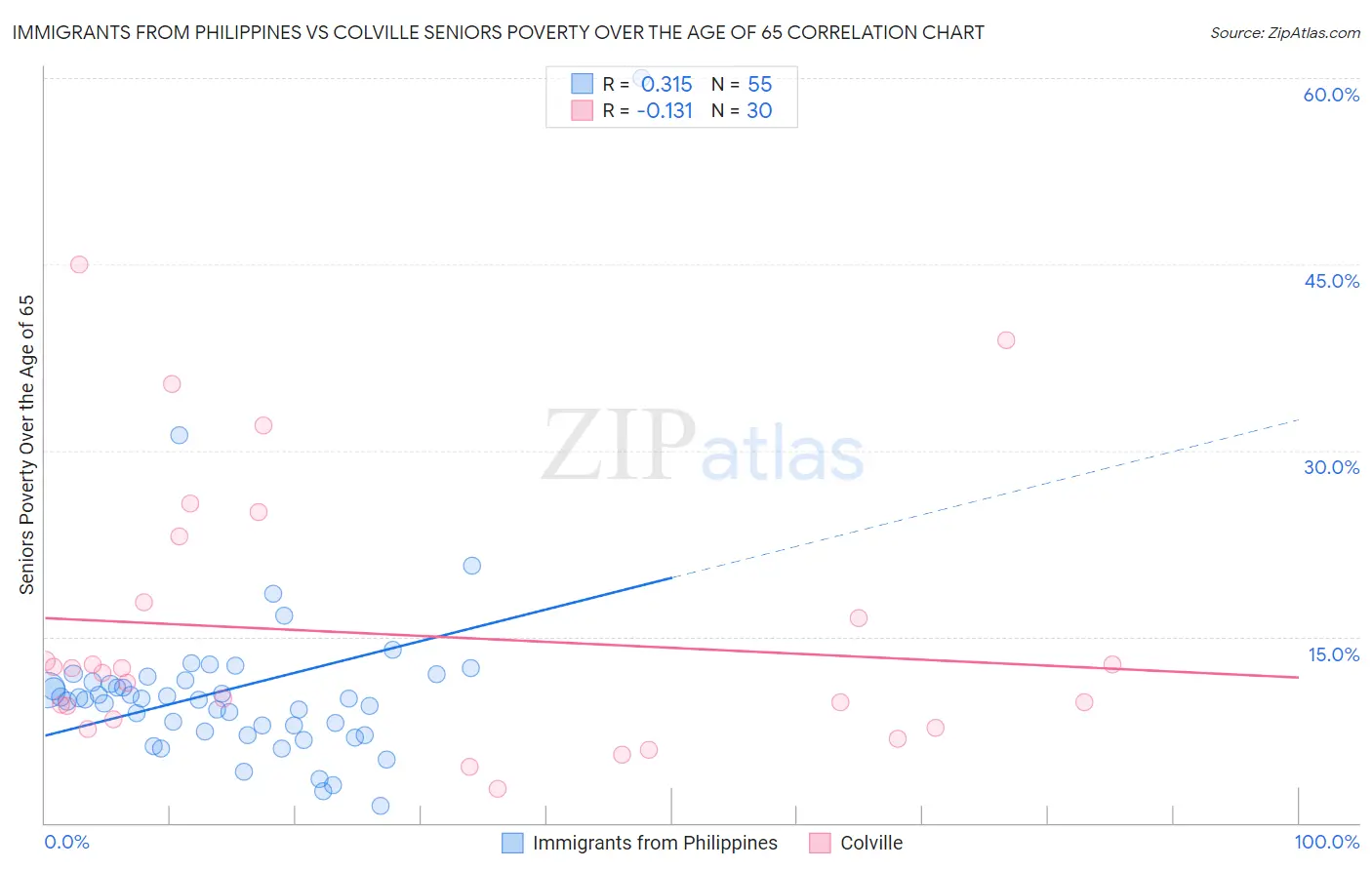 Immigrants from Philippines vs Colville Seniors Poverty Over the Age of 65