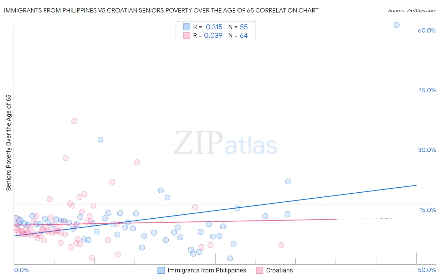 Immigrants from Philippines vs Croatian Seniors Poverty Over the Age of 65