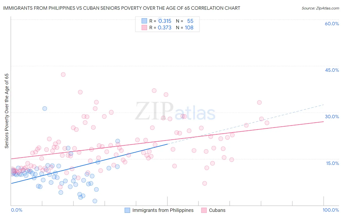 Immigrants from Philippines vs Cuban Seniors Poverty Over the Age of 65