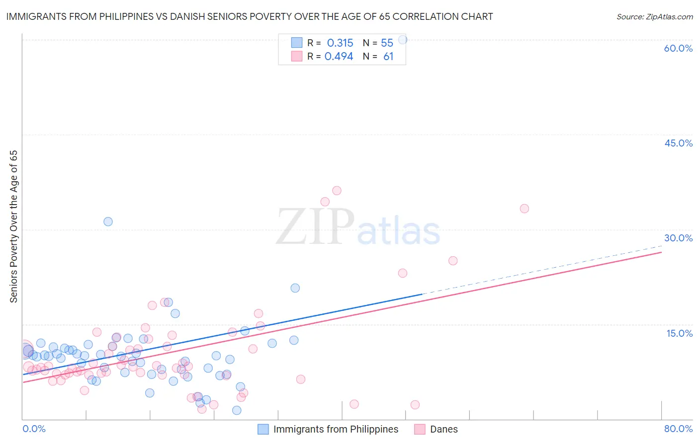 Immigrants from Philippines vs Danish Seniors Poverty Over the Age of 65
