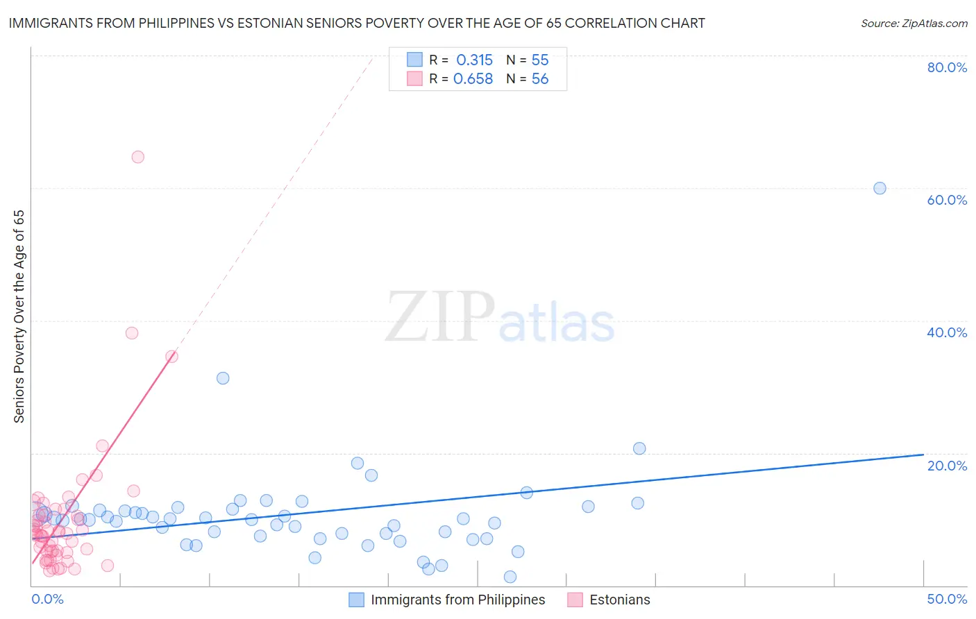 Immigrants from Philippines vs Estonian Seniors Poverty Over the Age of 65