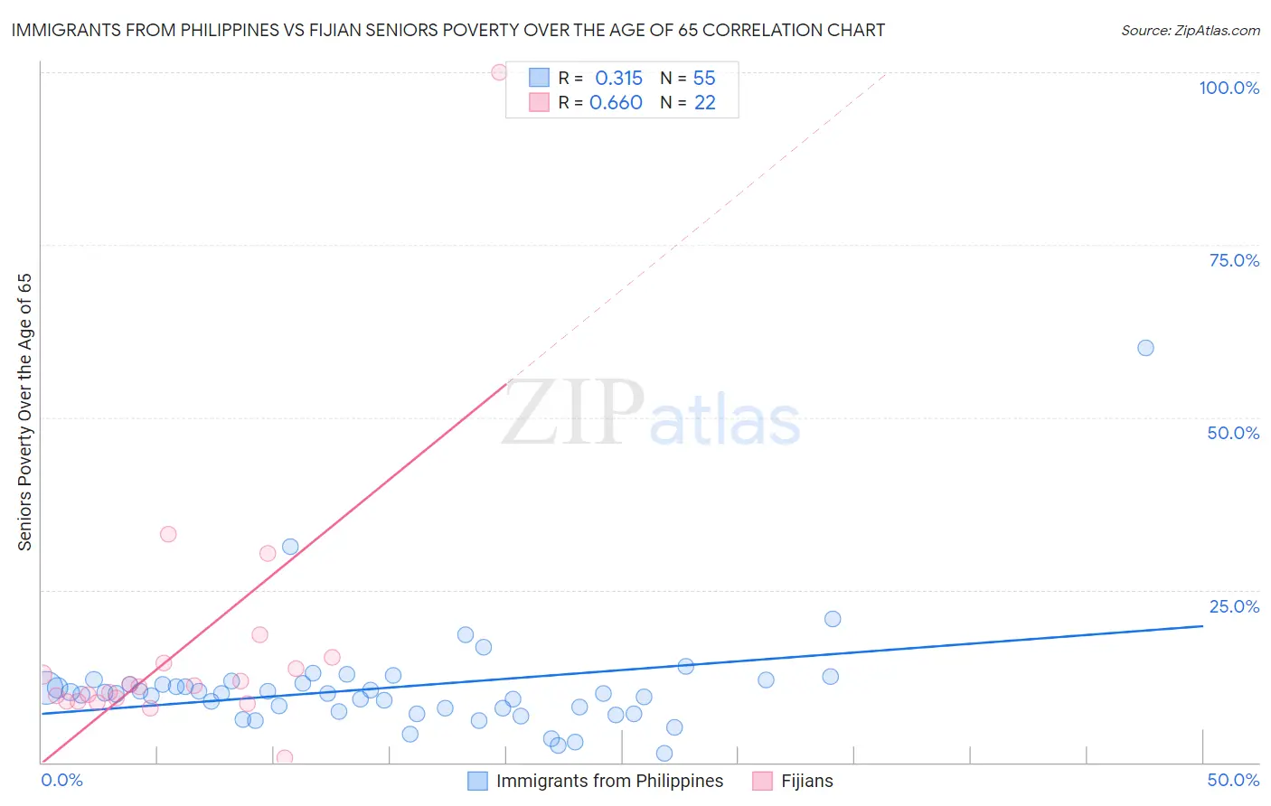 Immigrants from Philippines vs Fijian Seniors Poverty Over the Age of 65