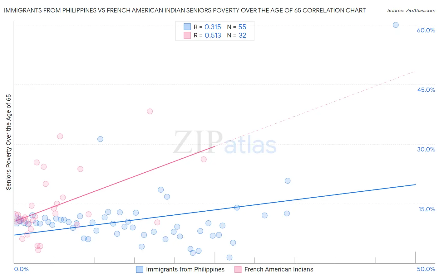 Immigrants from Philippines vs French American Indian Seniors Poverty Over the Age of 65