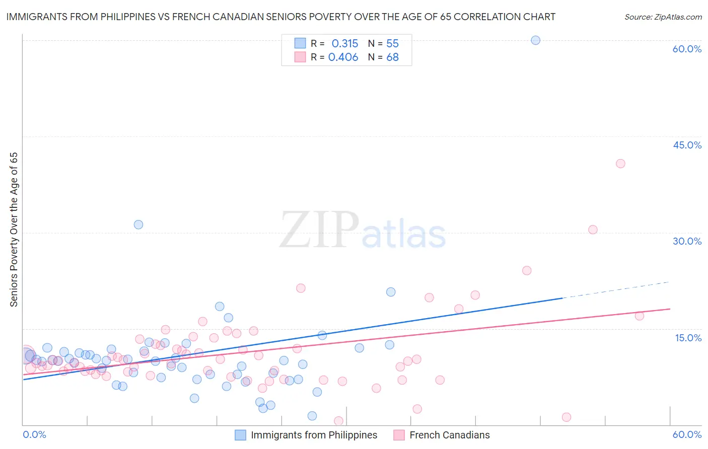 Immigrants from Philippines vs French Canadian Seniors Poverty Over the Age of 65