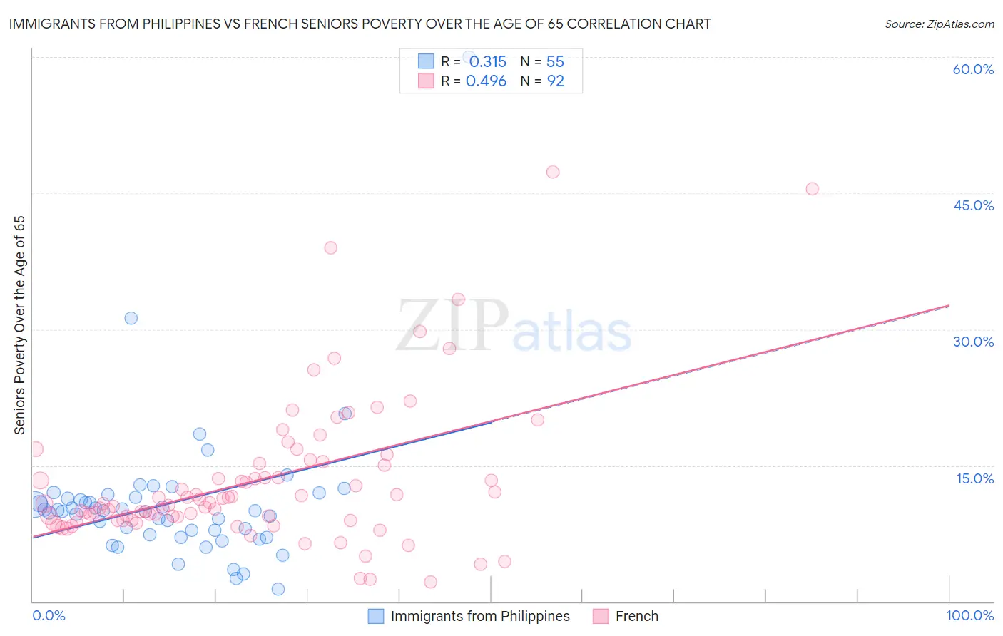 Immigrants from Philippines vs French Seniors Poverty Over the Age of 65