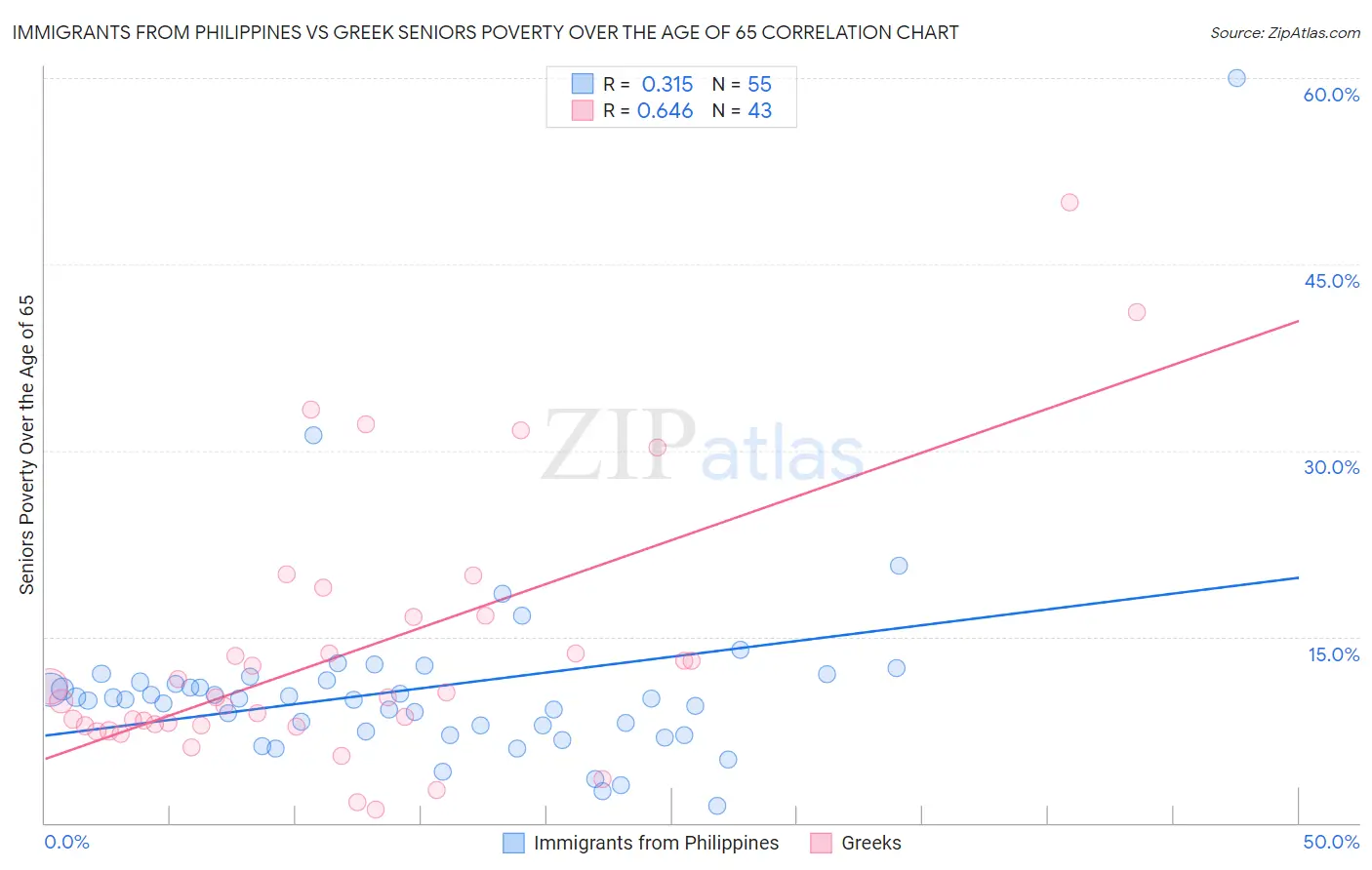Immigrants from Philippines vs Greek Seniors Poverty Over the Age of 65