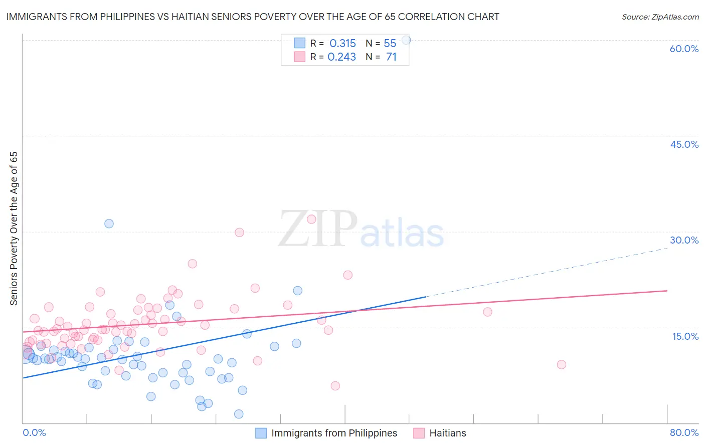 Immigrants from Philippines vs Haitian Seniors Poverty Over the Age of 65