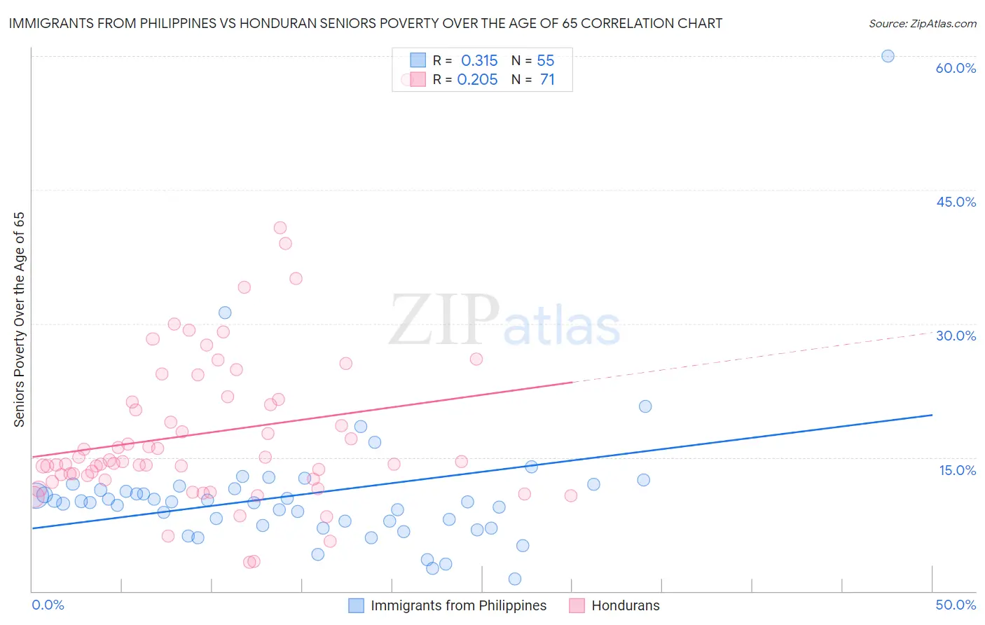 Immigrants from Philippines vs Honduran Seniors Poverty Over the Age of 65