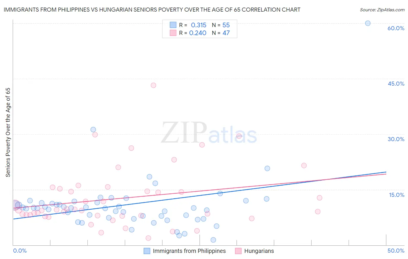 Immigrants from Philippines vs Hungarian Seniors Poverty Over the Age of 65