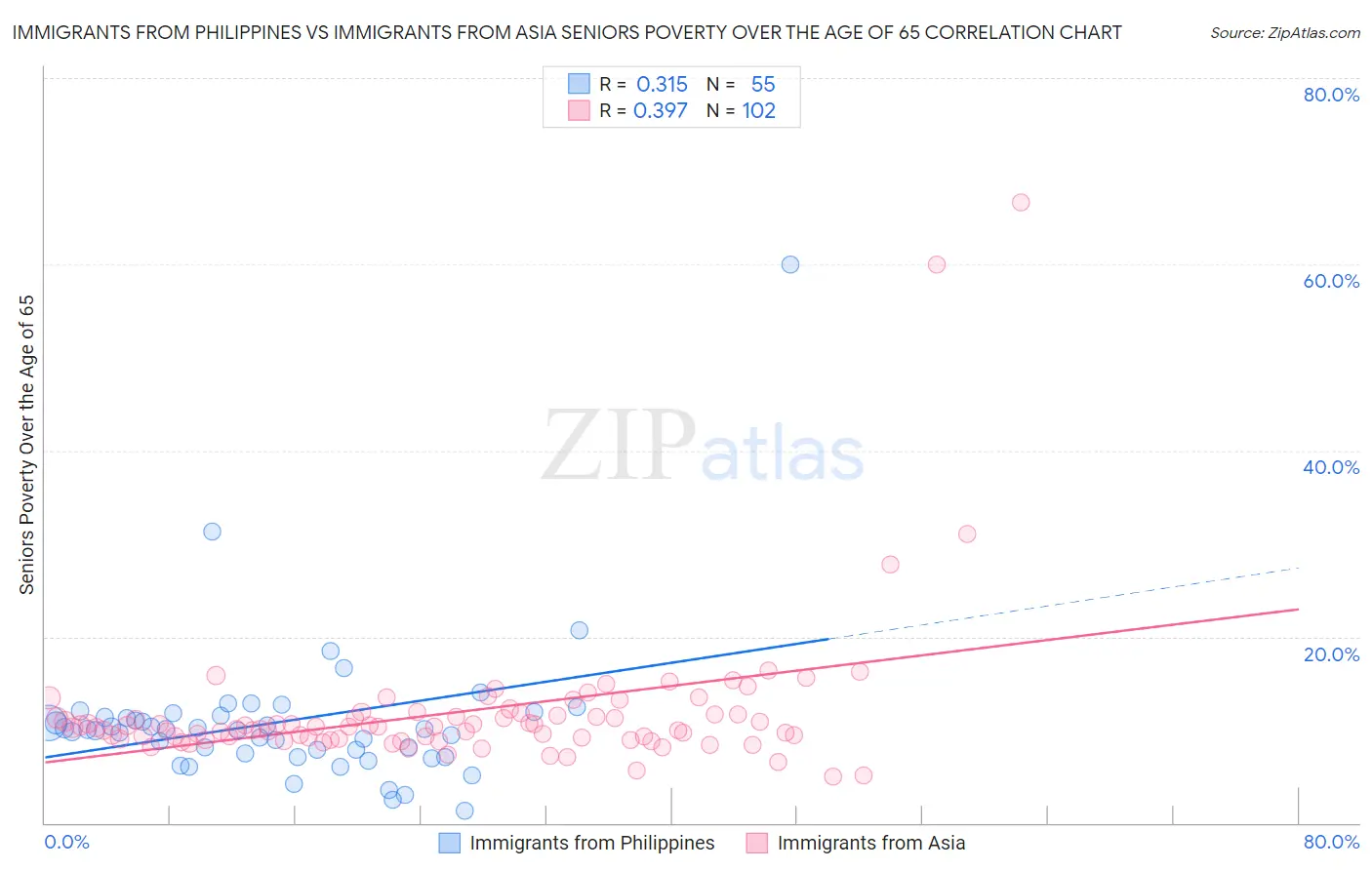 Immigrants from Philippines vs Immigrants from Asia Seniors Poverty Over the Age of 65