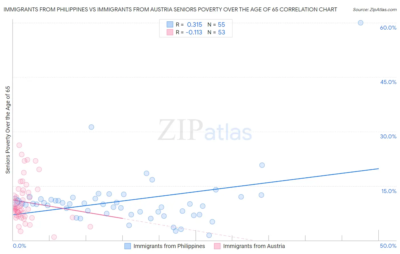 Immigrants from Philippines vs Immigrants from Austria Seniors Poverty Over the Age of 65