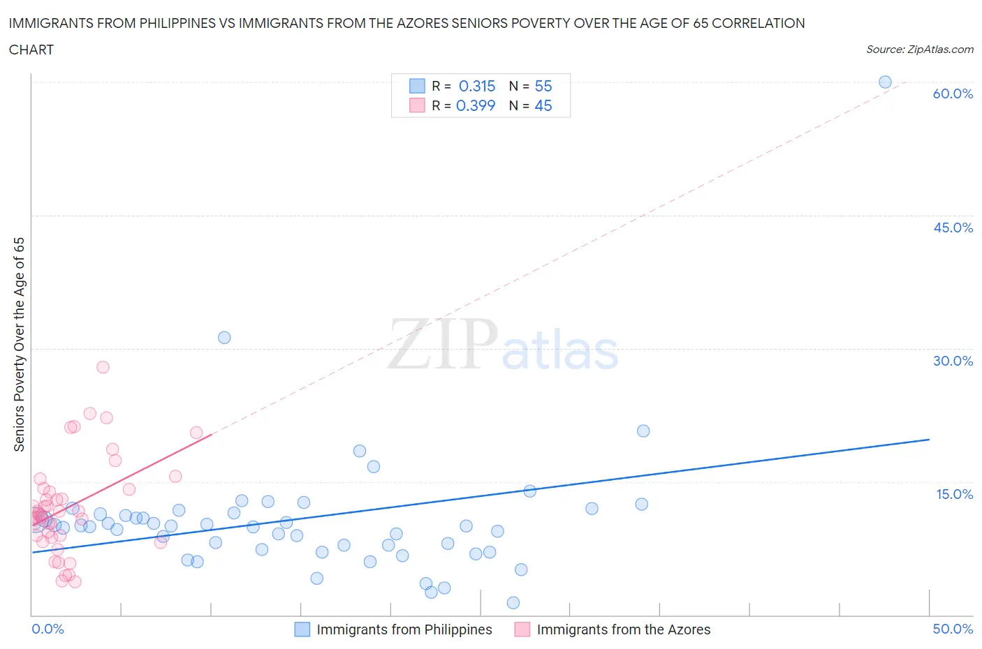 Immigrants from Philippines vs Immigrants from the Azores Seniors Poverty Over the Age of 65