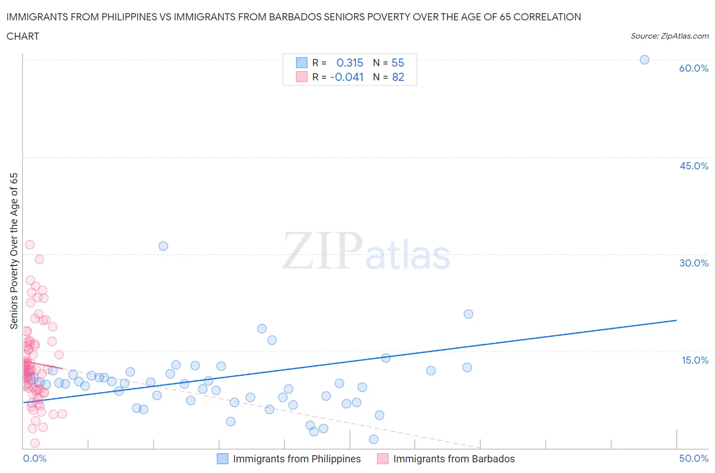 Immigrants from Philippines vs Immigrants from Barbados Seniors Poverty Over the Age of 65