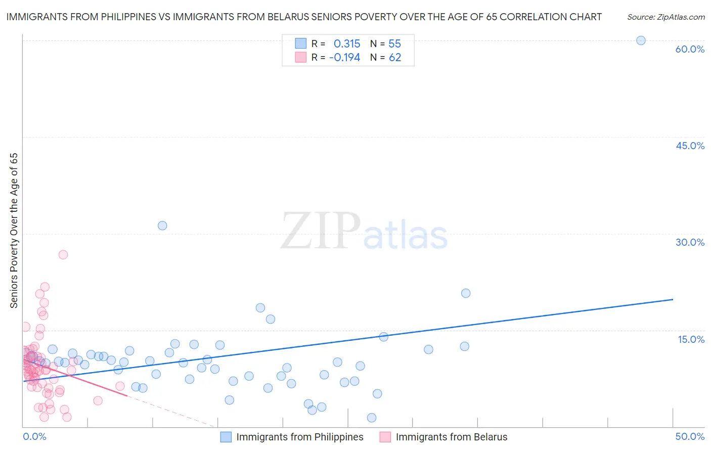 Immigrants from Philippines vs Immigrants from Belarus Seniors Poverty Over the Age of 65