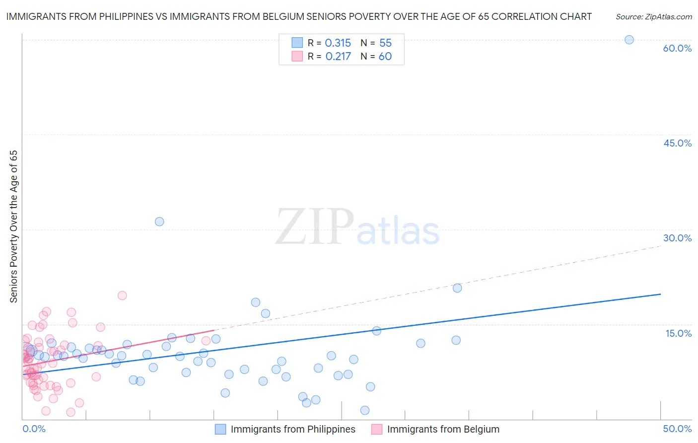 Immigrants from Philippines vs Immigrants from Belgium Seniors Poverty Over the Age of 65