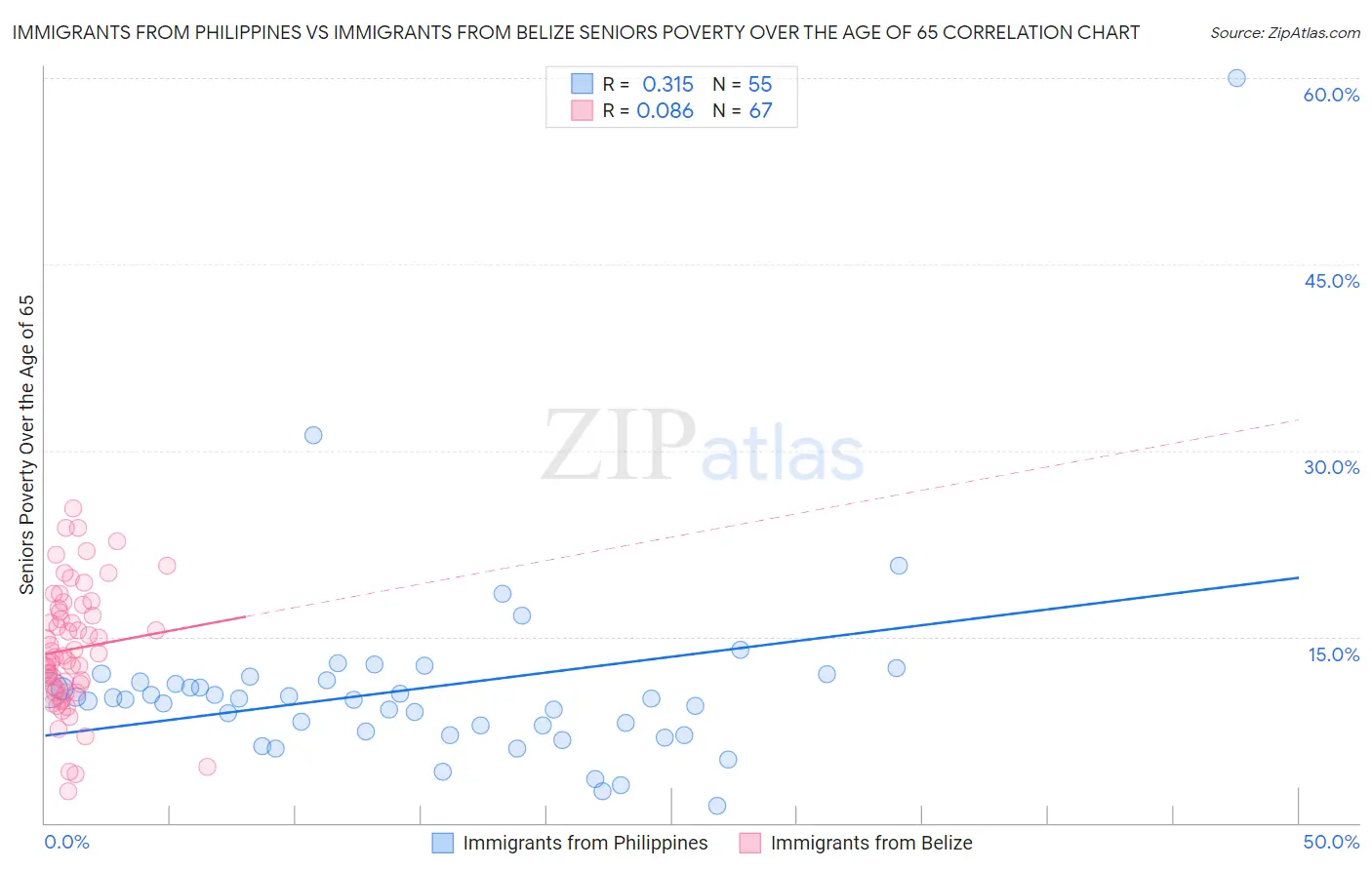 Immigrants from Philippines vs Immigrants from Belize Seniors Poverty Over the Age of 65