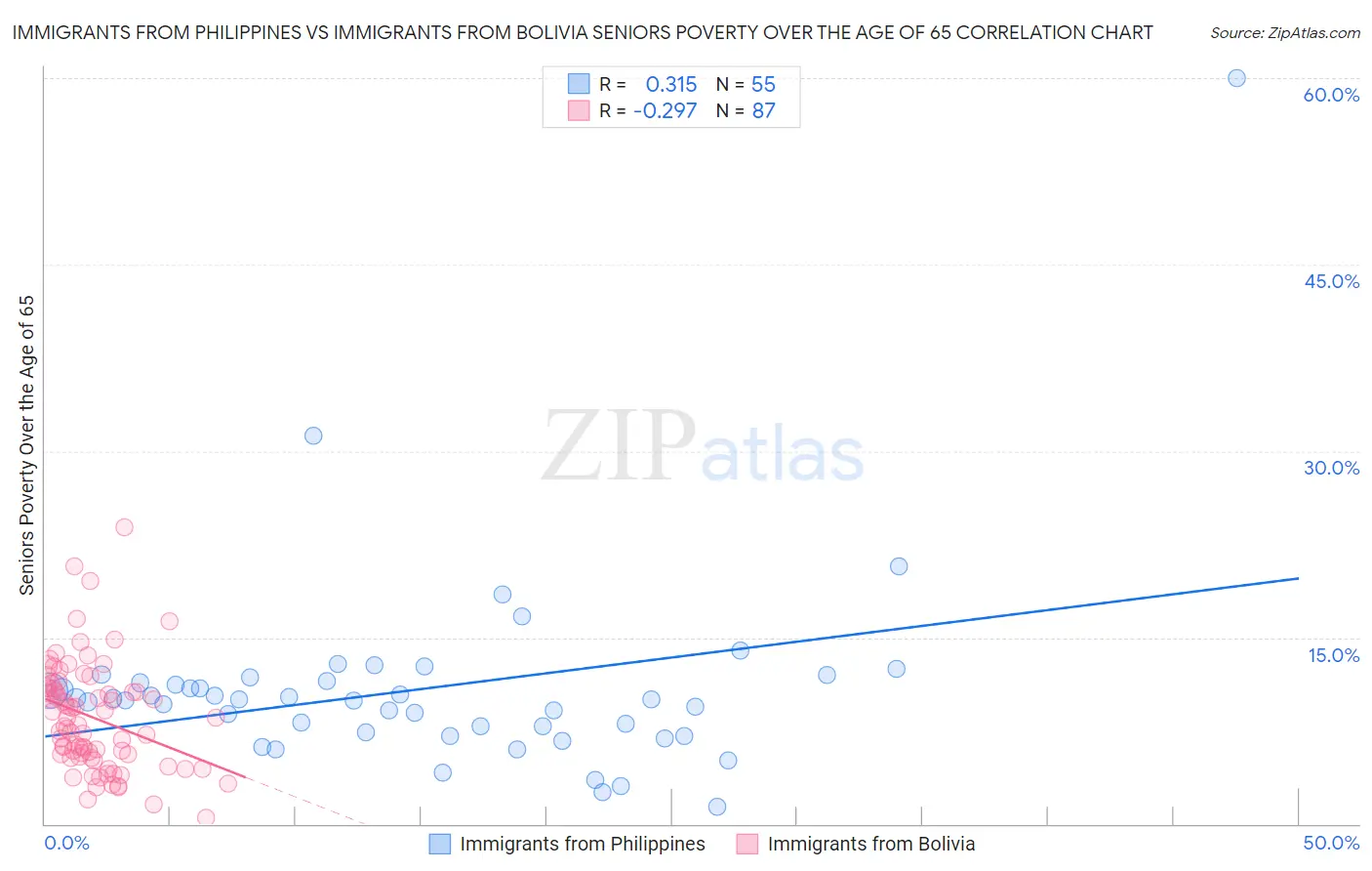 Immigrants from Philippines vs Immigrants from Bolivia Seniors Poverty Over the Age of 65