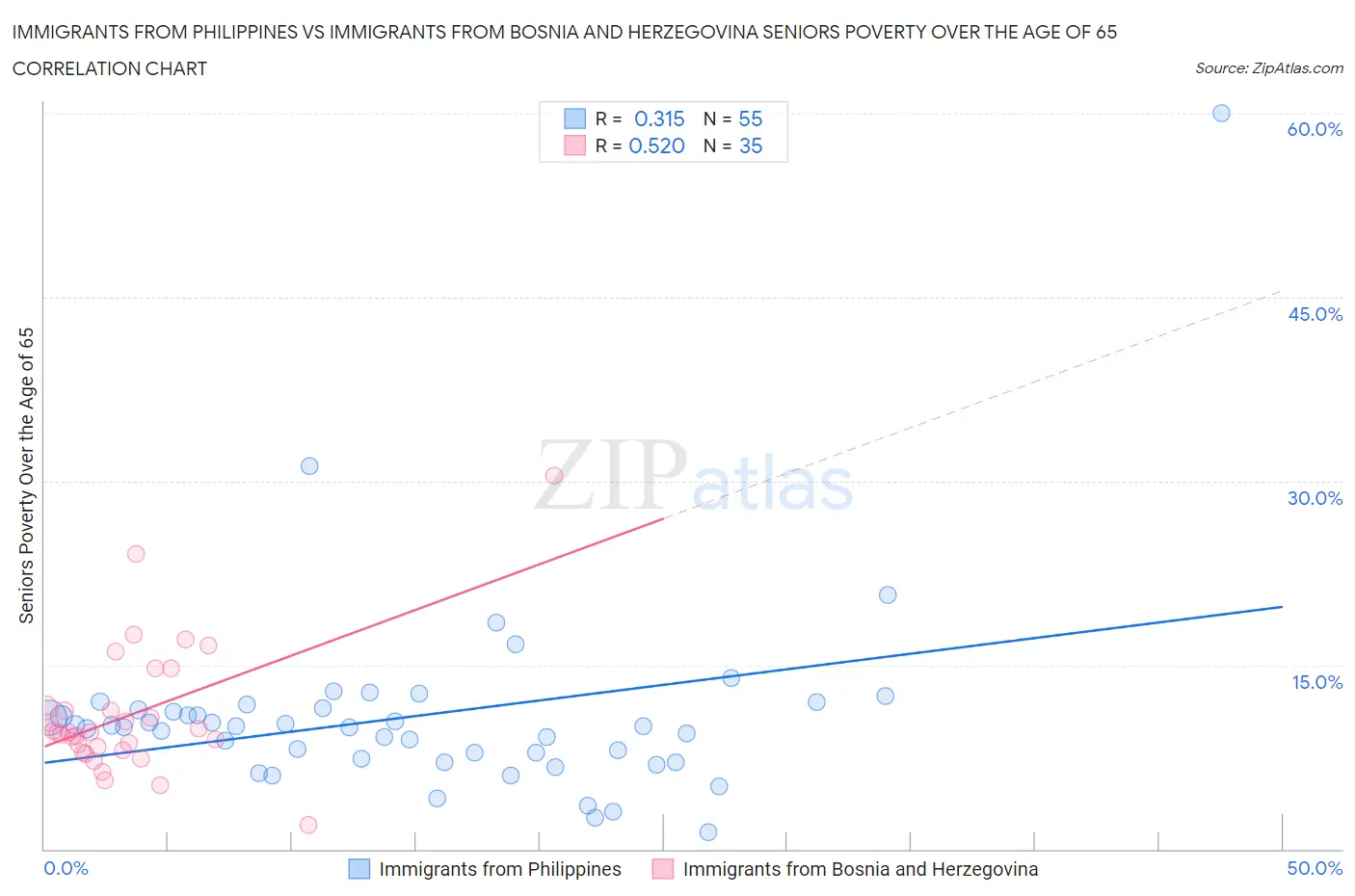 Immigrants from Philippines vs Immigrants from Bosnia and Herzegovina Seniors Poverty Over the Age of 65