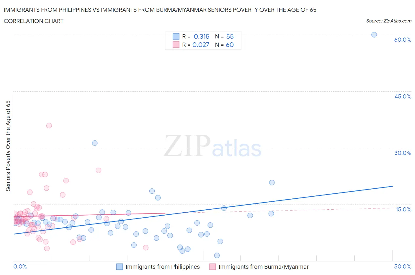 Immigrants from Philippines vs Immigrants from Burma/Myanmar Seniors Poverty Over the Age of 65