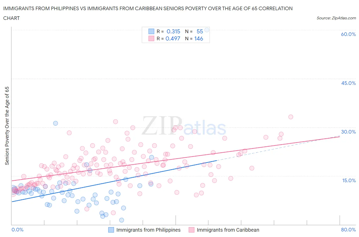 Immigrants from Philippines vs Immigrants from Caribbean Seniors Poverty Over the Age of 65