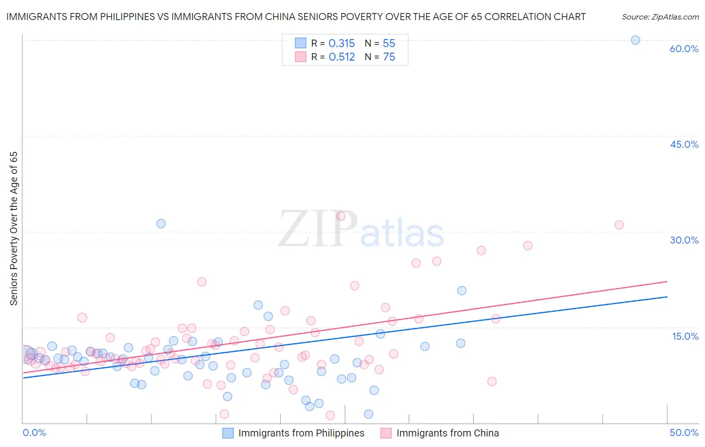 Immigrants from Philippines vs Immigrants from China Seniors Poverty Over the Age of 65