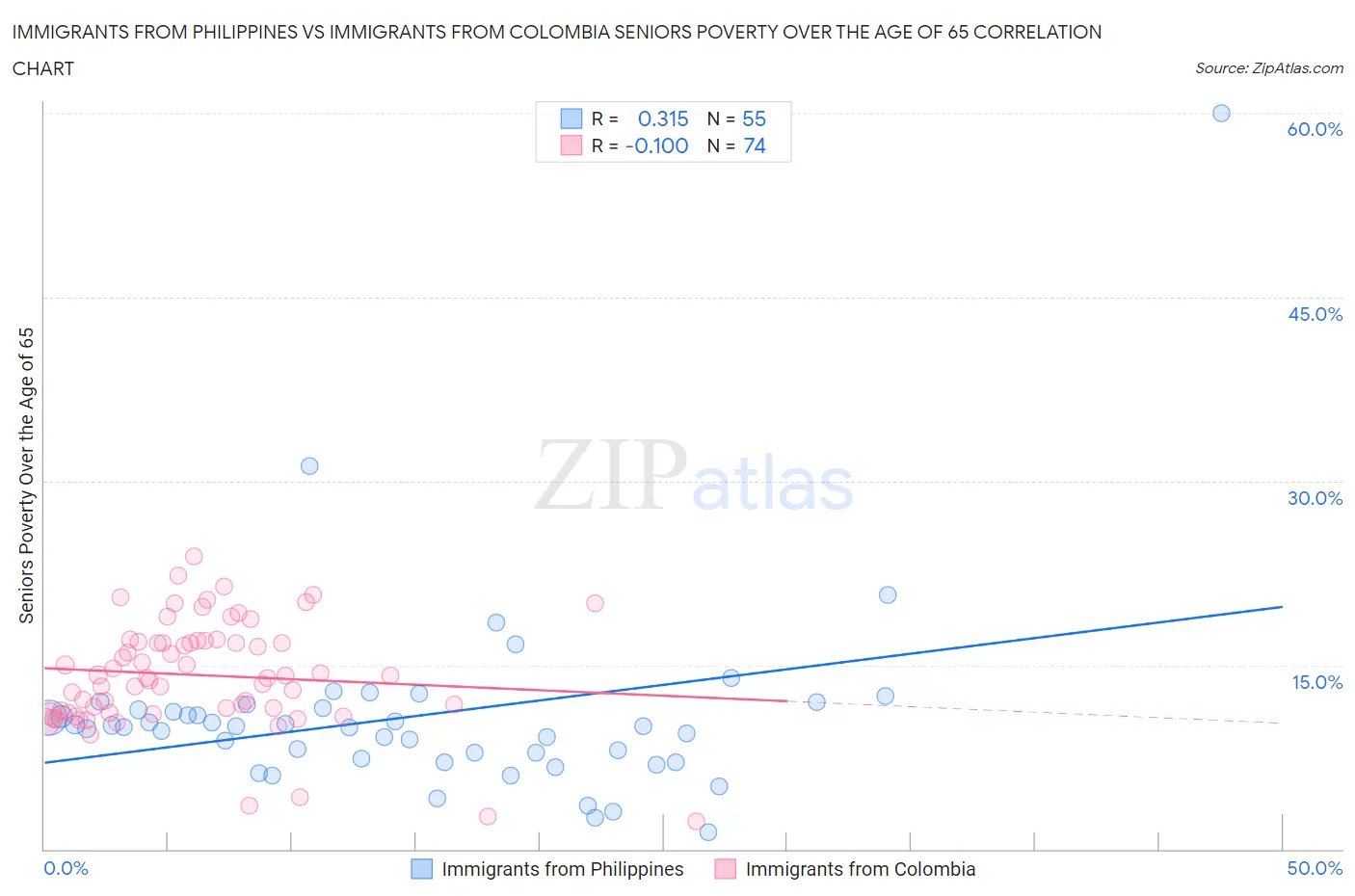 Immigrants from Philippines vs Immigrants from Colombia Seniors Poverty Over the Age of 65