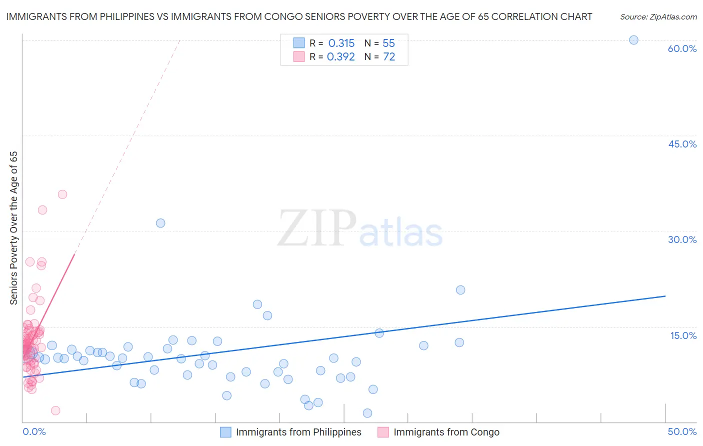 Immigrants from Philippines vs Immigrants from Congo Seniors Poverty Over the Age of 65
