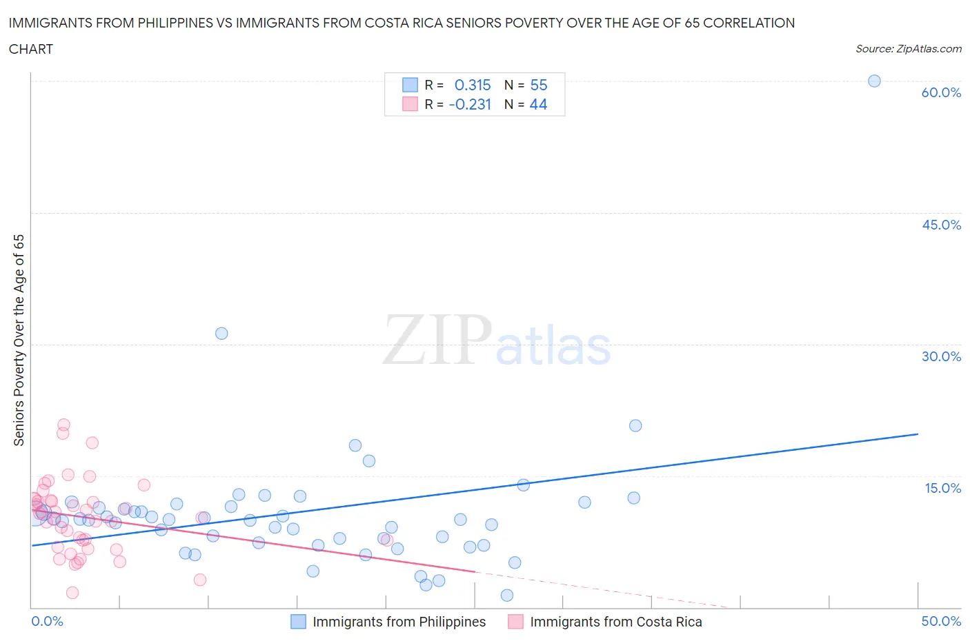 Immigrants from Philippines vs Immigrants from Costa Rica Seniors Poverty Over the Age of 65