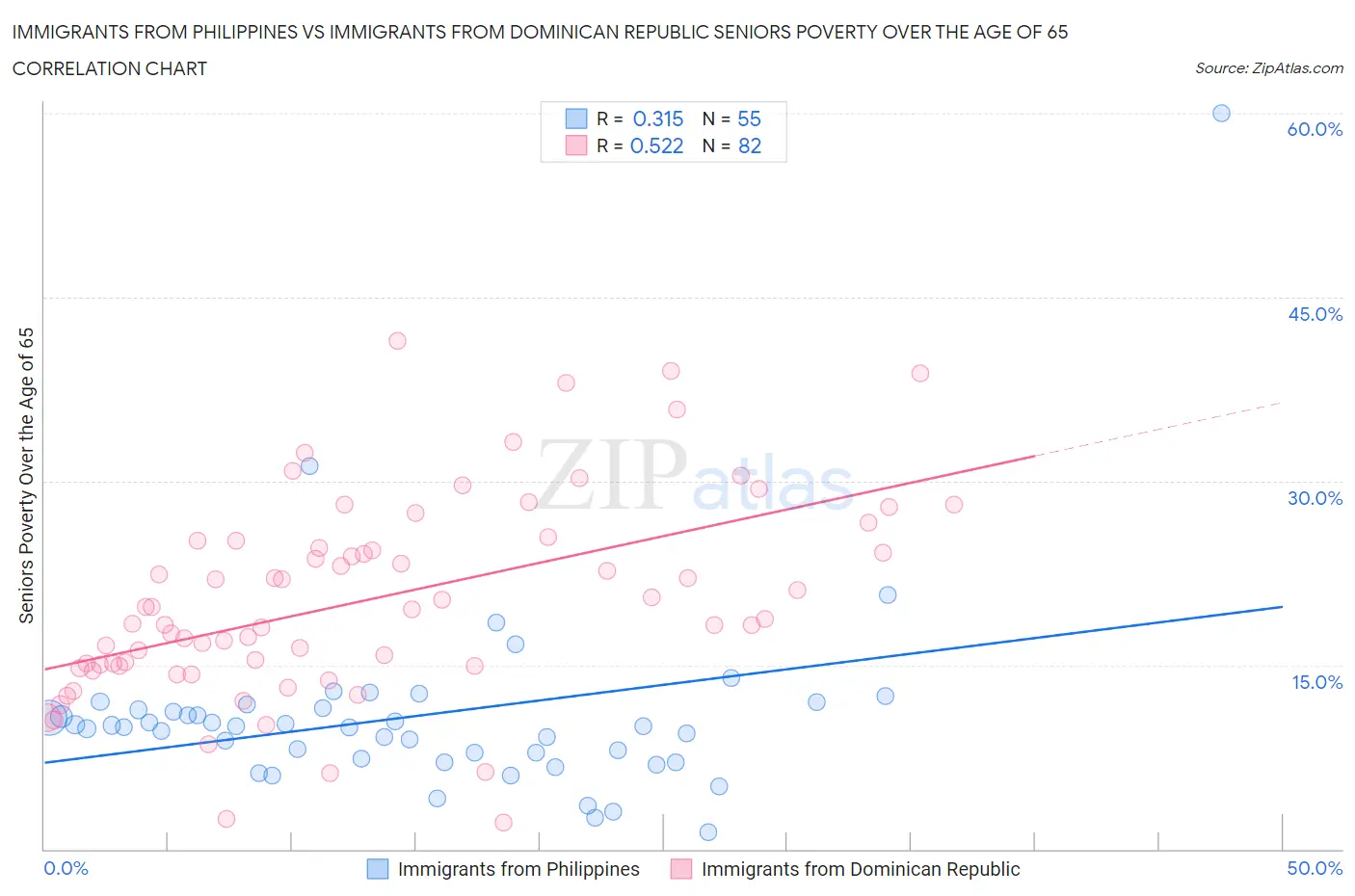 Immigrants from Philippines vs Immigrants from Dominican Republic Seniors Poverty Over the Age of 65