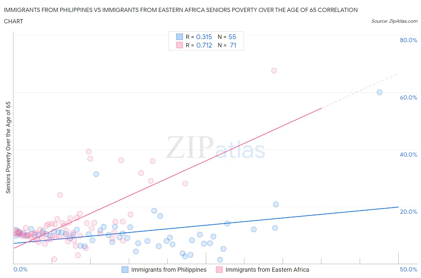 Immigrants from Philippines vs Immigrants from Eastern Africa Seniors Poverty Over the Age of 65