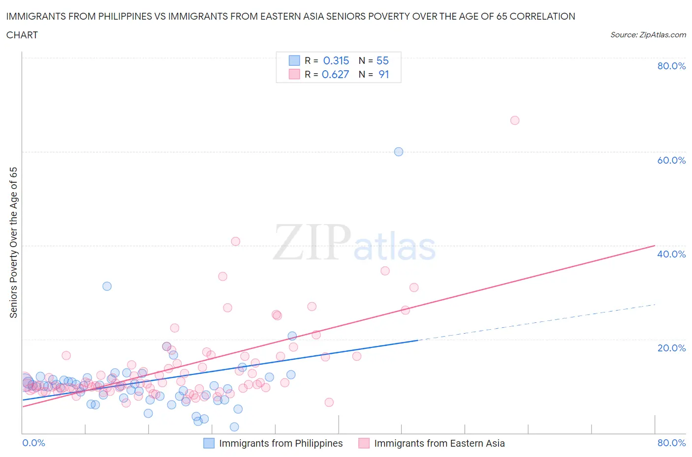 Immigrants from Philippines vs Immigrants from Eastern Asia Seniors Poverty Over the Age of 65